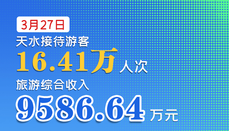 海報|3月27日，天水接待游客16.41萬人次，旅游綜合收入9586.64萬元